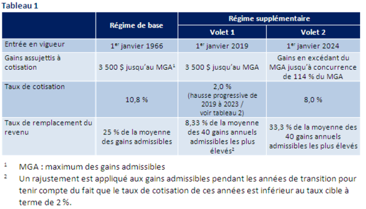 Projet de Loi bonifiant le régime de rentes du Québec et modifiant